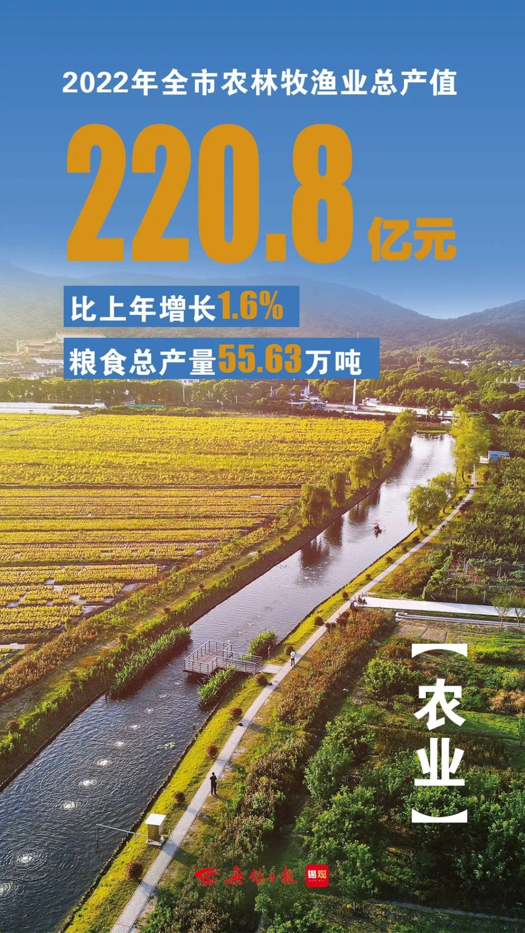 農(nóng)林牧漁業(yè)總產(chǎn)值，增長(zhǎng)1.6%