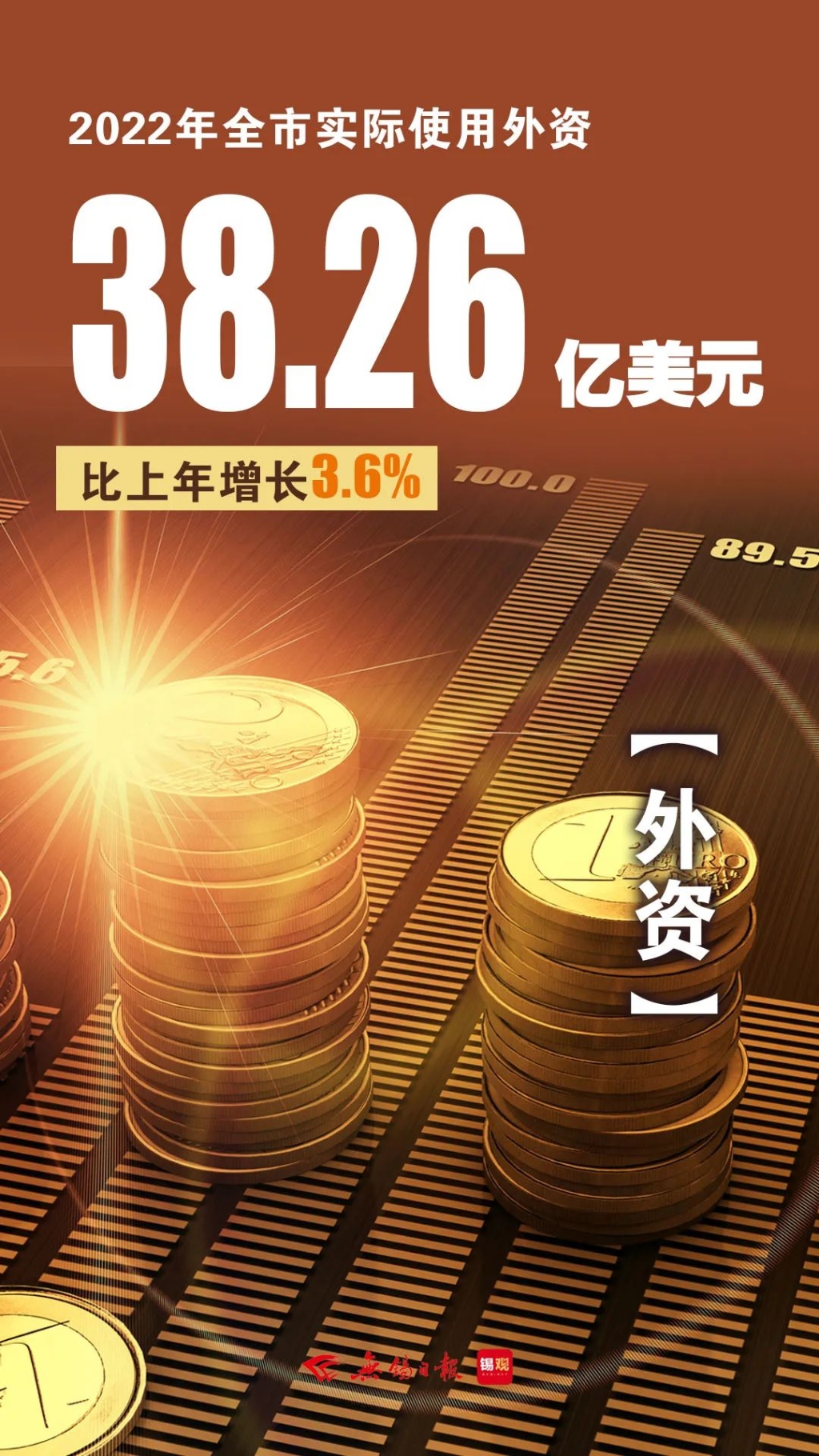 實(shí)際使用外資，增長(zhǎng)3.6%