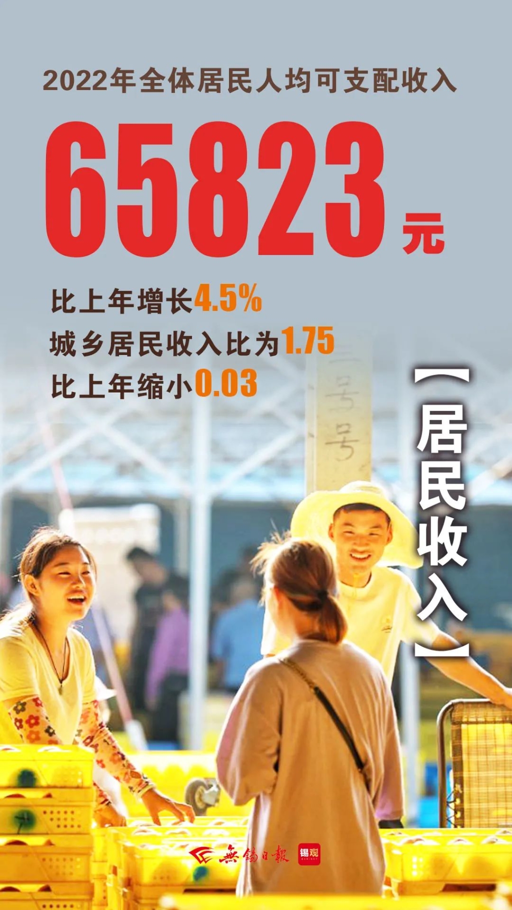 居民人均可支配收入，增長(zhǎng)4.5%